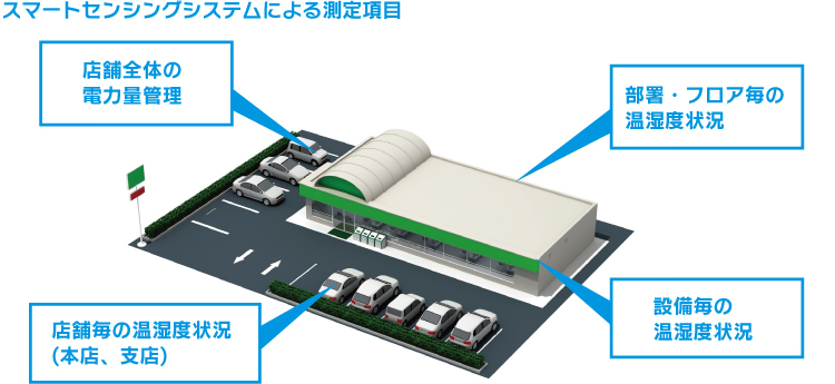 スマートセンシングシステムによる測定項目