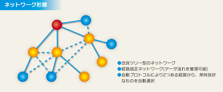 ネットワーク形態